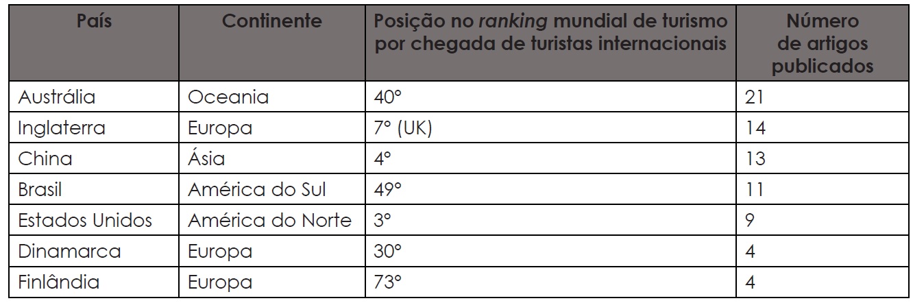 Participao por pases em artigos publicados sobre netnografia e turismo