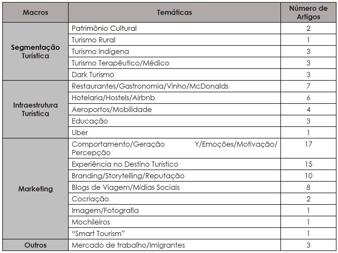 Principais temticas da amostra