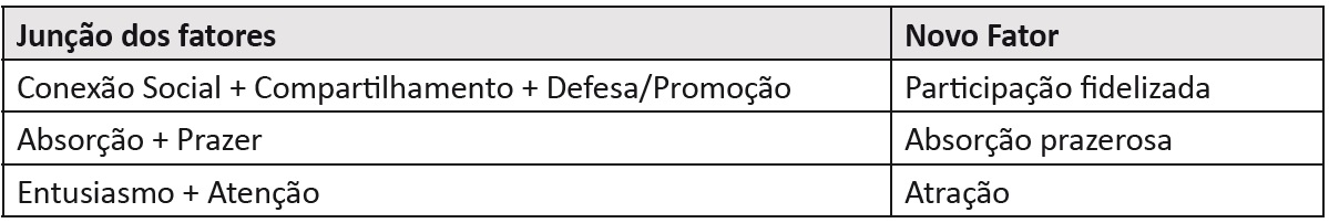 Nomeao dos novos fatores nveis de engajamento do consumidor