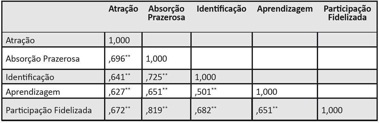 Correlaes de Spearman Novo Modelo identificado