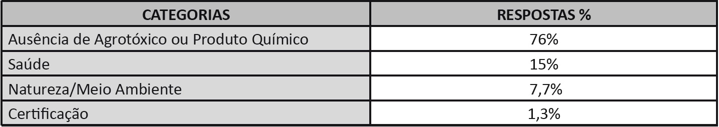 Entendimento do que  orgnico pelos restaurantes de Balnerio Cambori-SC