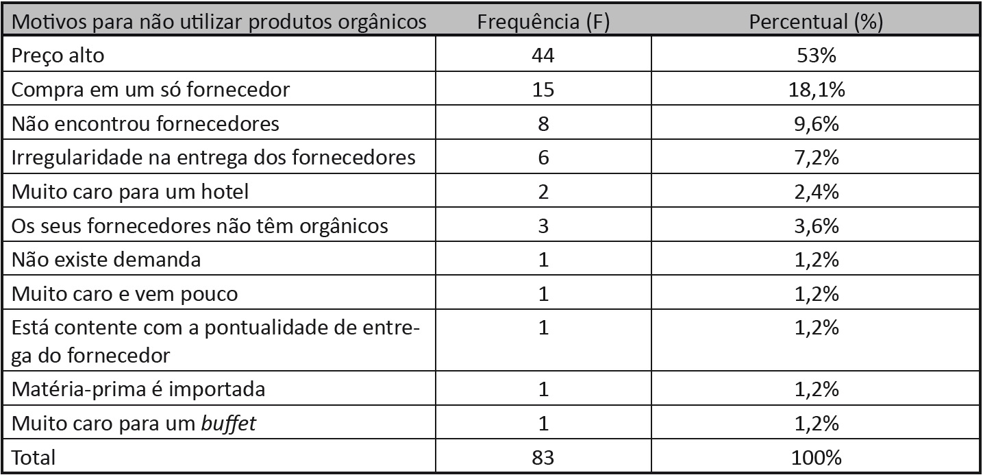 Motivos para no utilizar orgnicos: restaurantes Balnerio Cambori SC