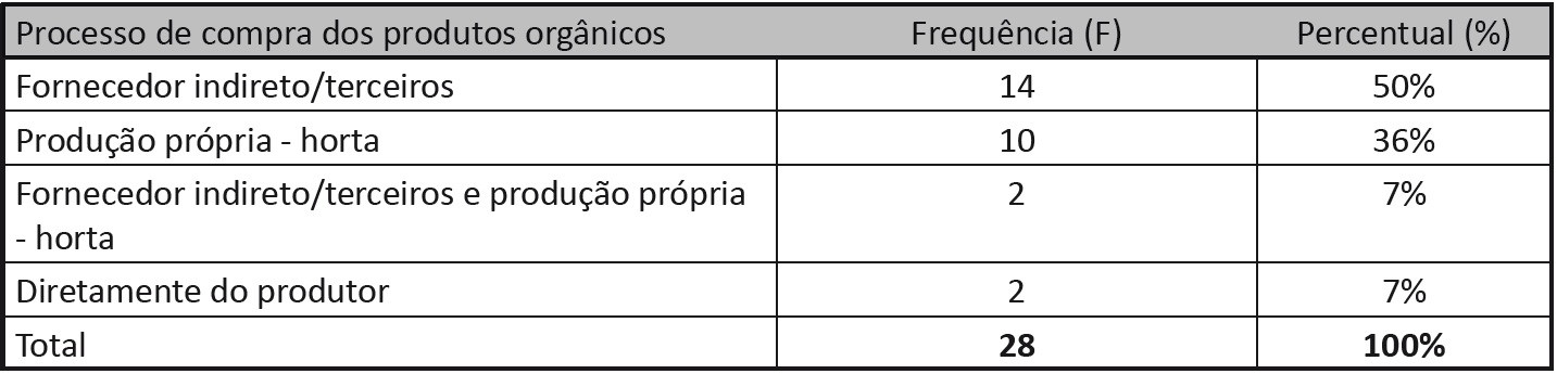 Processo de compra dos orgnicos: restaurantes de Balnerio Cambori SC.