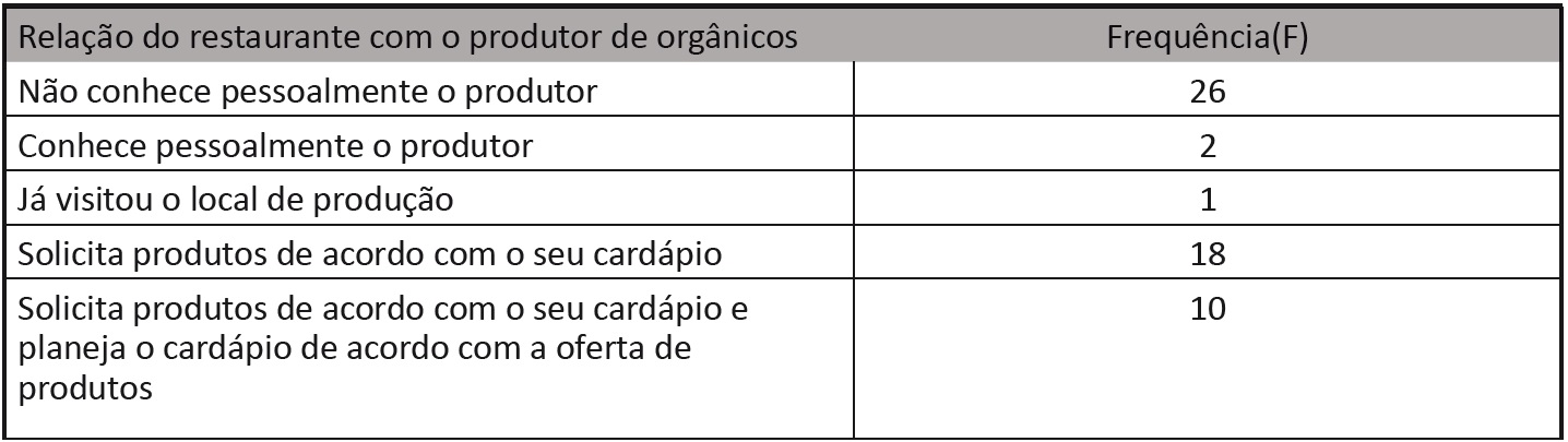 Relao do restaurante com o produtor de orgnicos:  Restaurantes de Balnerio Cambori SC