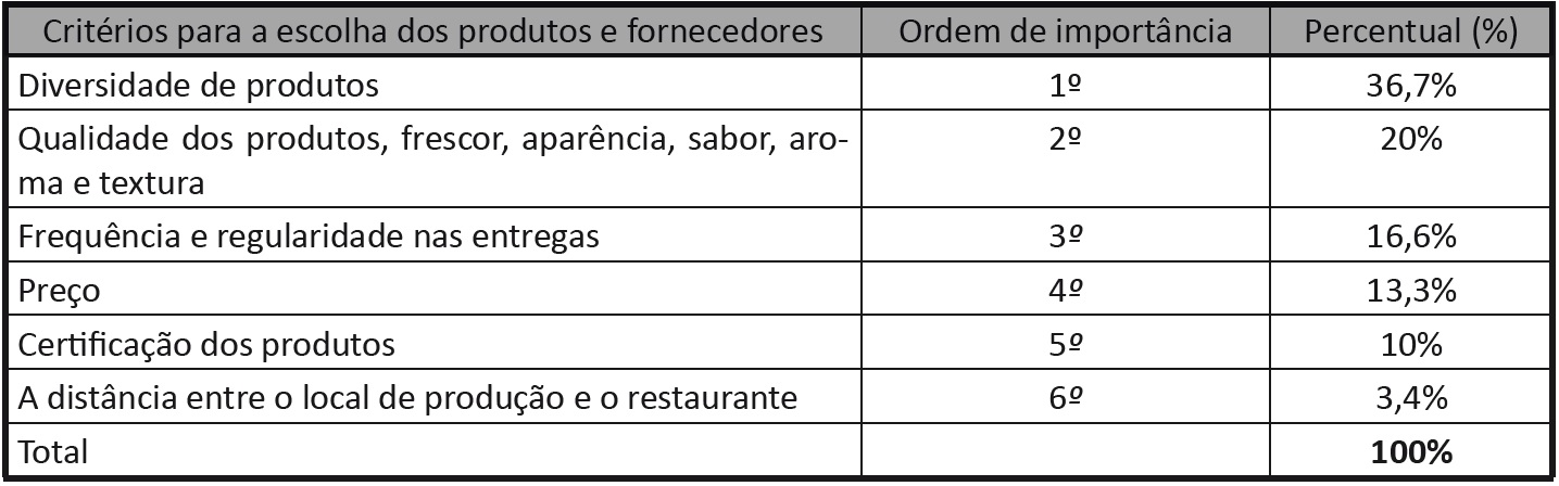 Critrios para a escolha dos produtos e fornecedores de orgnicos: Restaurantes de Balnerio Cambori SC