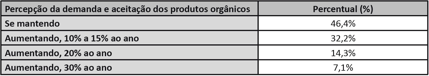 Percepo da demanda e a aceitao dos produtos orgnicos: Restaurantes de Balnerio Cambori