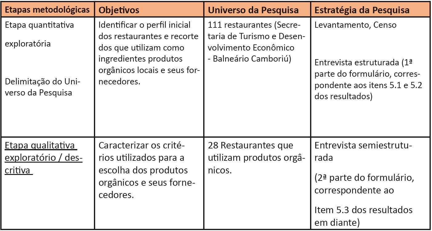 Resumo geral da metodologia da pesquisa na relao com os objetivos