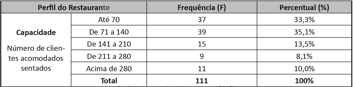 Perfil dos Restaurantes de Balnerio Cambori – SC: Capacidade.