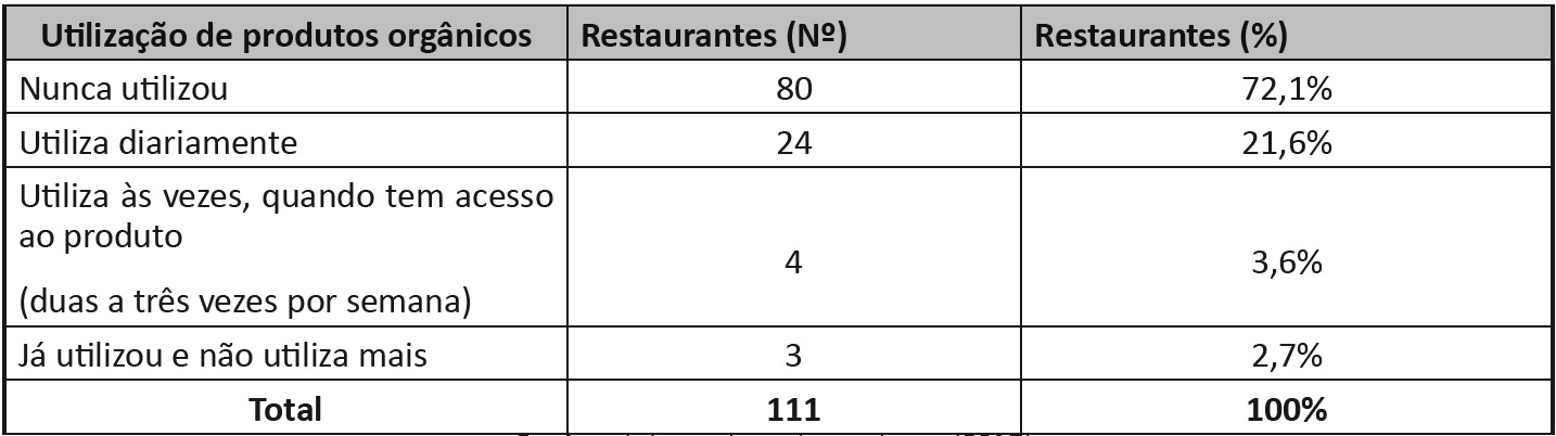 Utilizao de orgnicos pelos restaurantes de Balnerio Cambori-SC