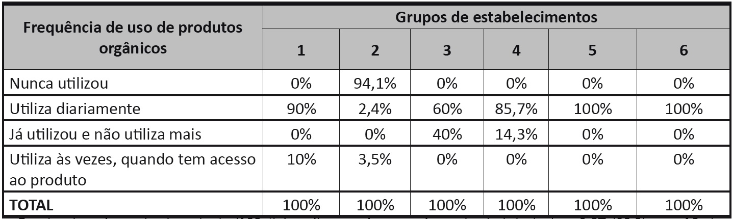 Relao entre a utilizao de orgnicos e grupos de restaurantes