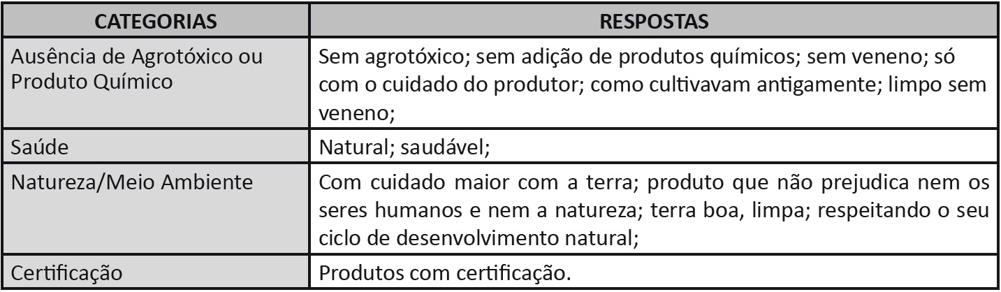 Categorias relativas ao entendimento do que  orgnico: restaurantes de Balnerio Cambori-SC: