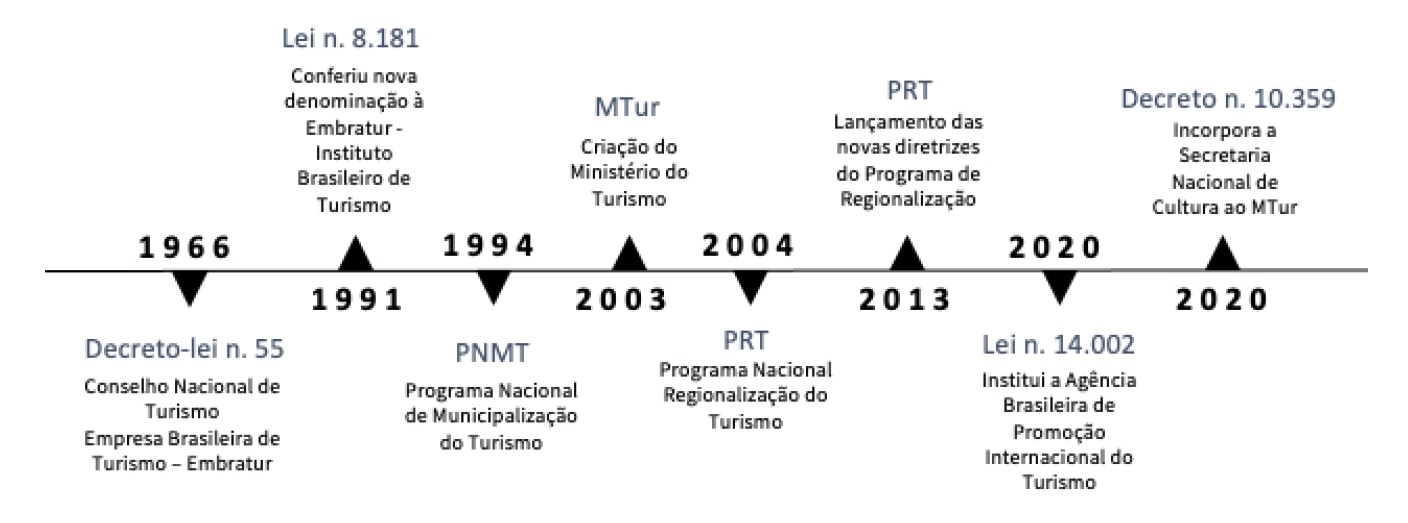 Resumo dos eventos na trajetria da poltica pblica de turismo no Brasil