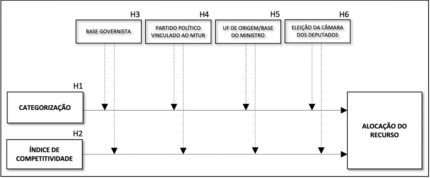 Modelo estrutural proposto
