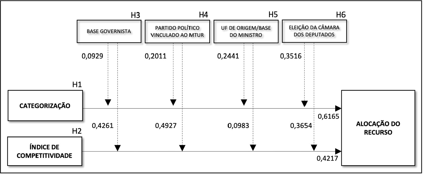 Resultados da Modelagem de Equao Estrutural: variveis moderadoras