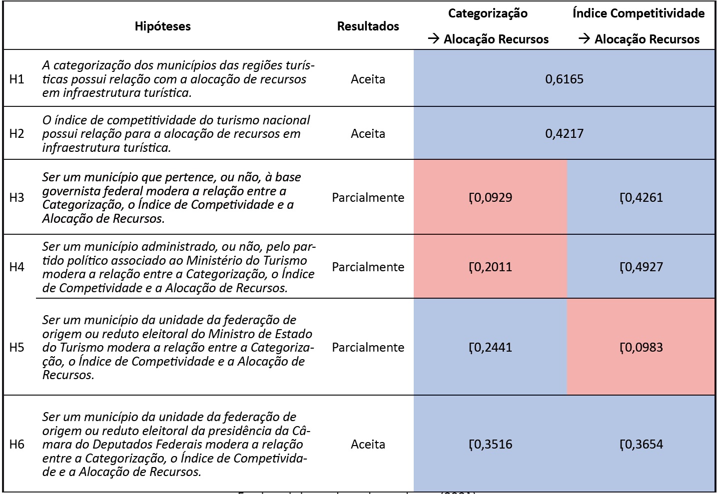 Teste de hipteses do artigo