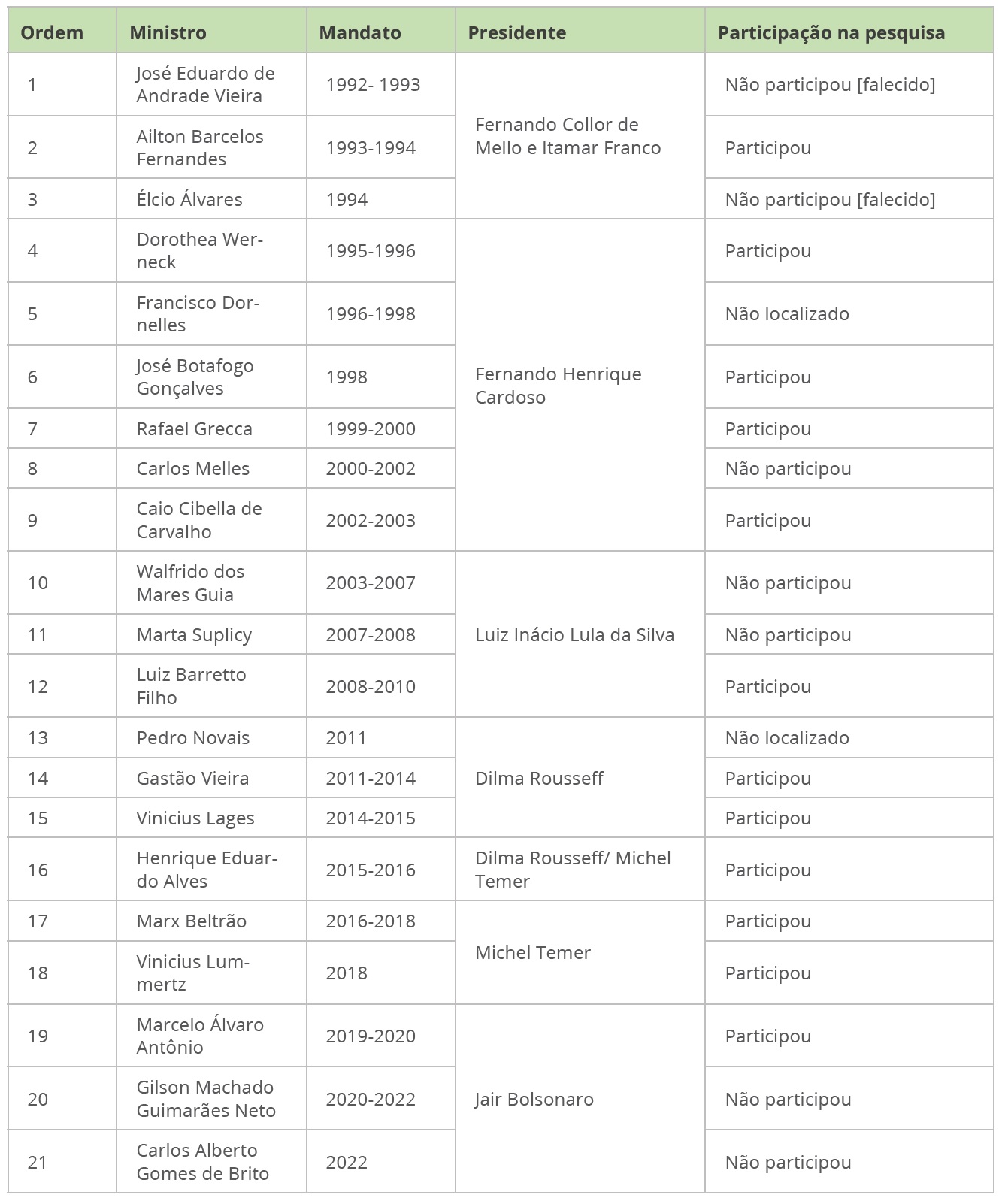 Dados dos Ministros de Estado da pasta de turismo e sua participao na pesquisa