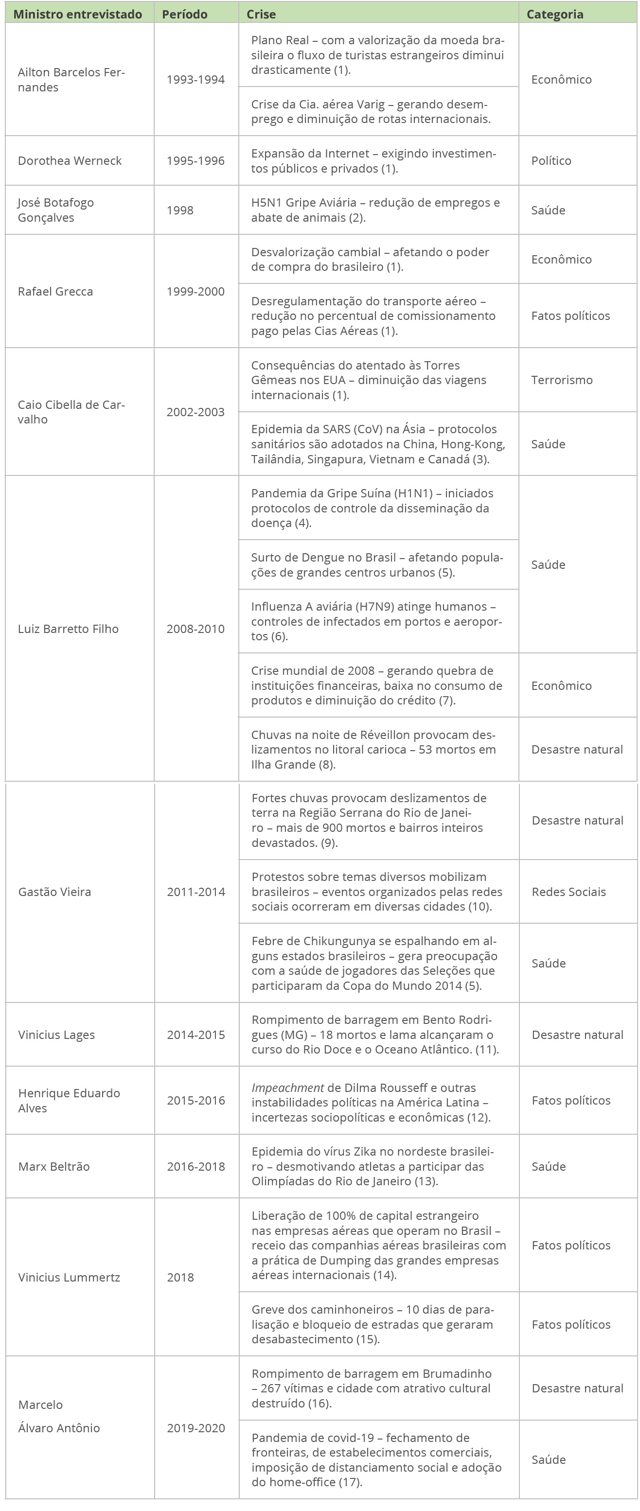 Ministros entrevistados, perodos de mandatos, fator motivador e categorias de crises que impactam no turismo