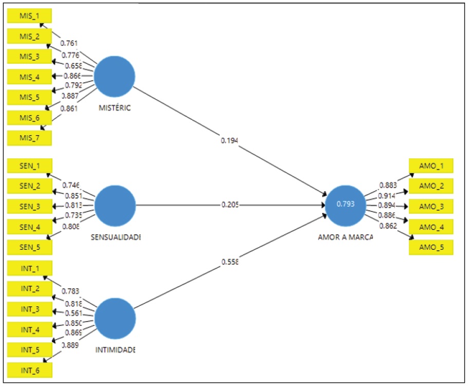 Modelo te�rico com coeficientes