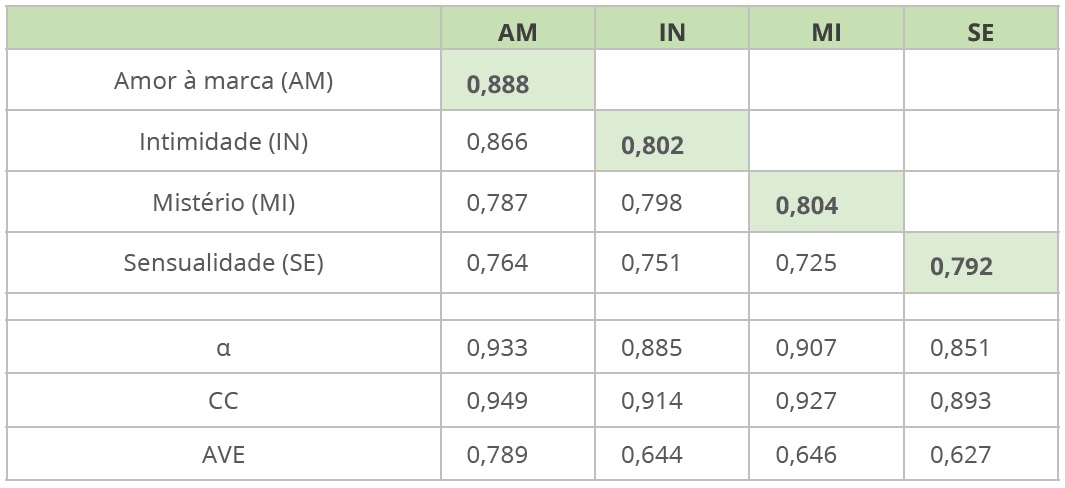 Validade e confiabilidade do modelo te�rico