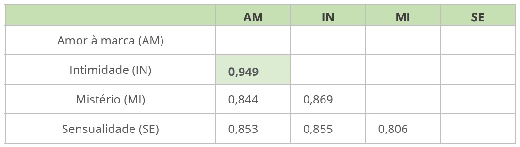 Validade discriminante (HTMT)