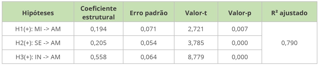 Teste das hip�teses