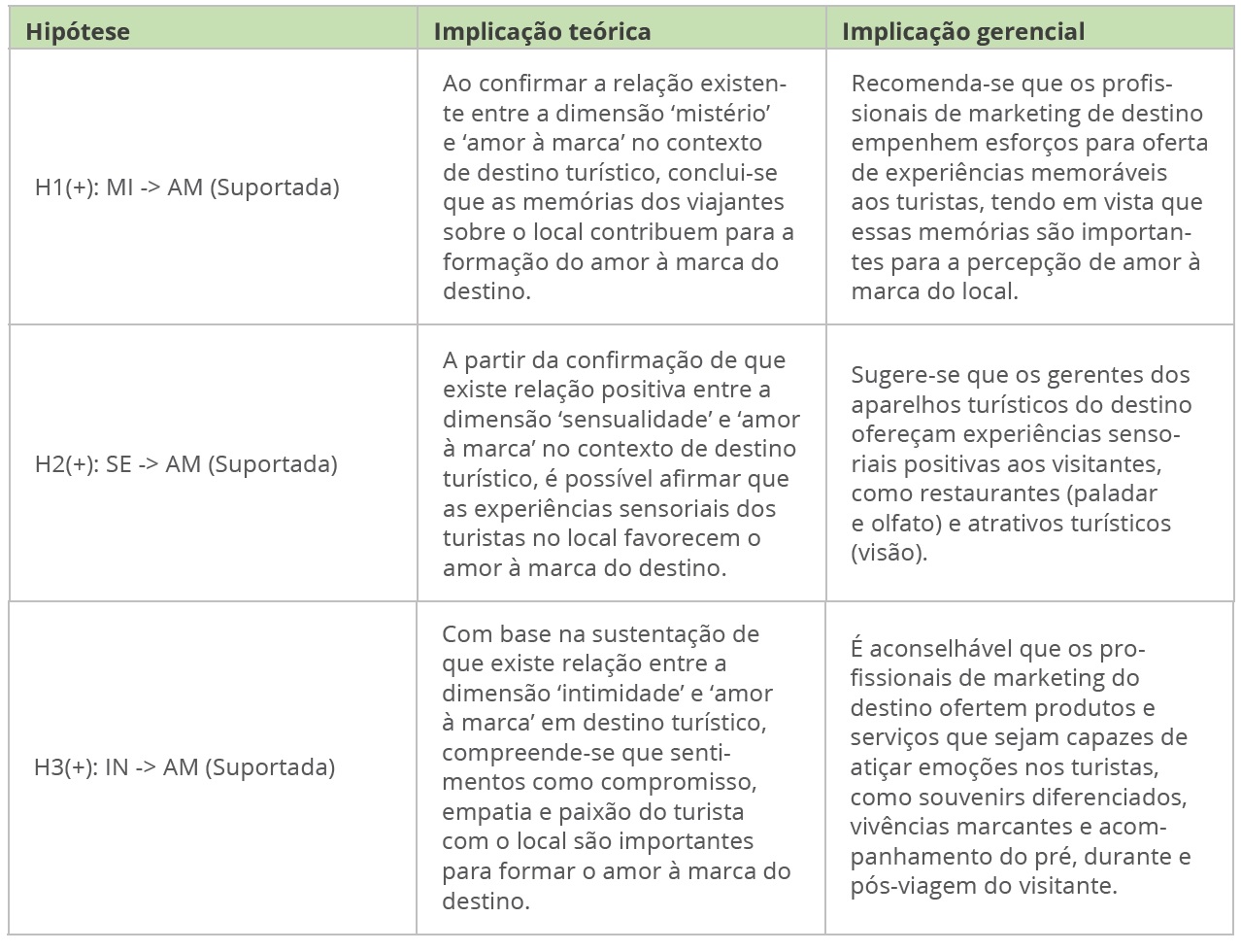 S�ntese dos resultados da pesquisa
