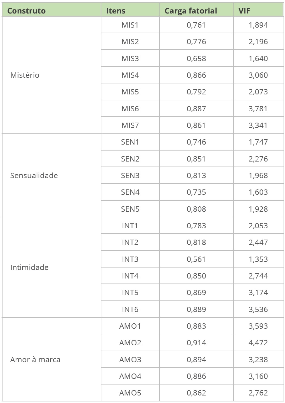 Cargas fatoriais e valores de VIF