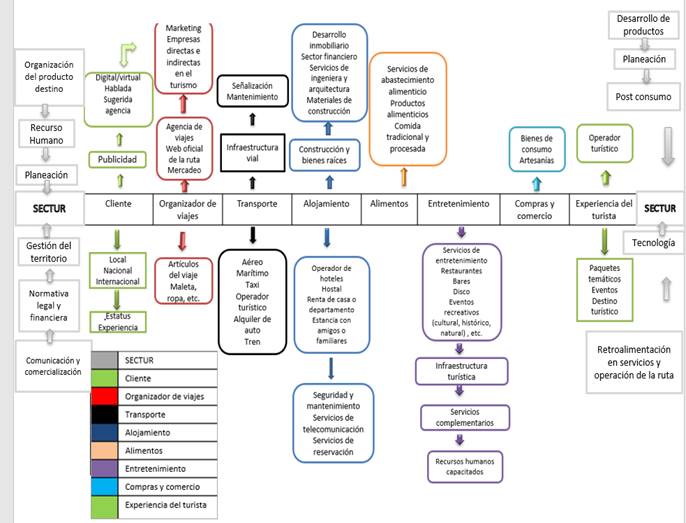 Cadena de valor de la ruta tur�stica Don Vasco Michoac�n M�xico