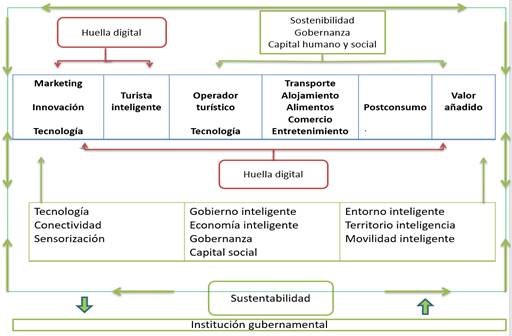 Cadena global de valor de una ruta tur�stica inteligente Don Vasco