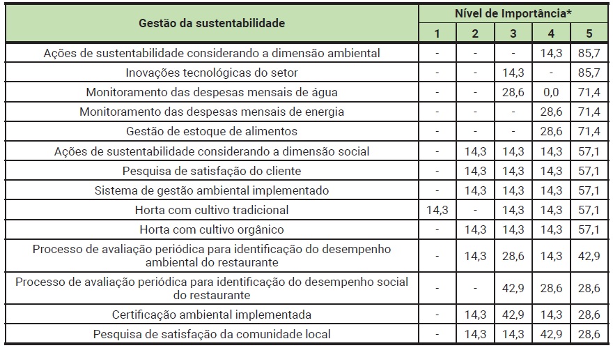 Nvel de importncia (%) de critrios/aes relacionados  gesto da sustentabilidade