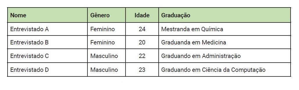 Perfil dos entrevistados
