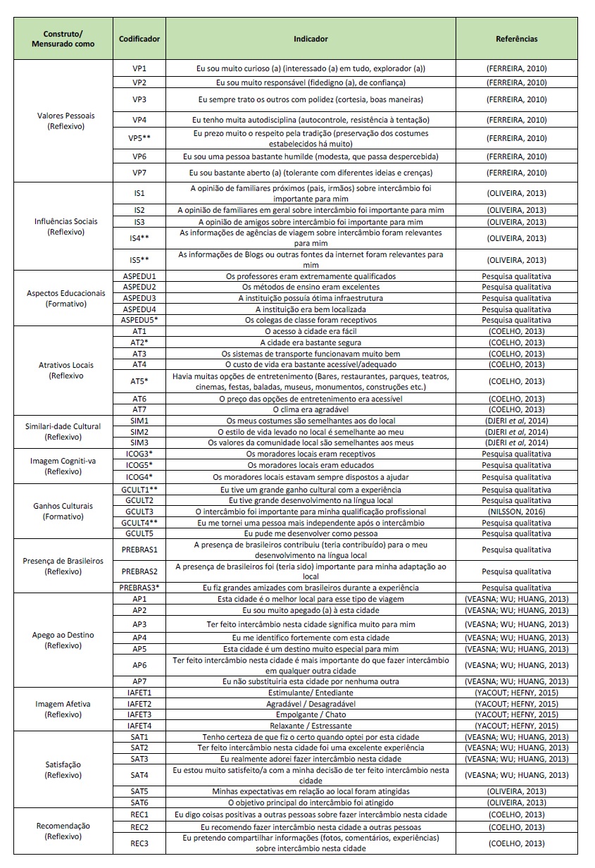 Dimenses, indicadores e referncias