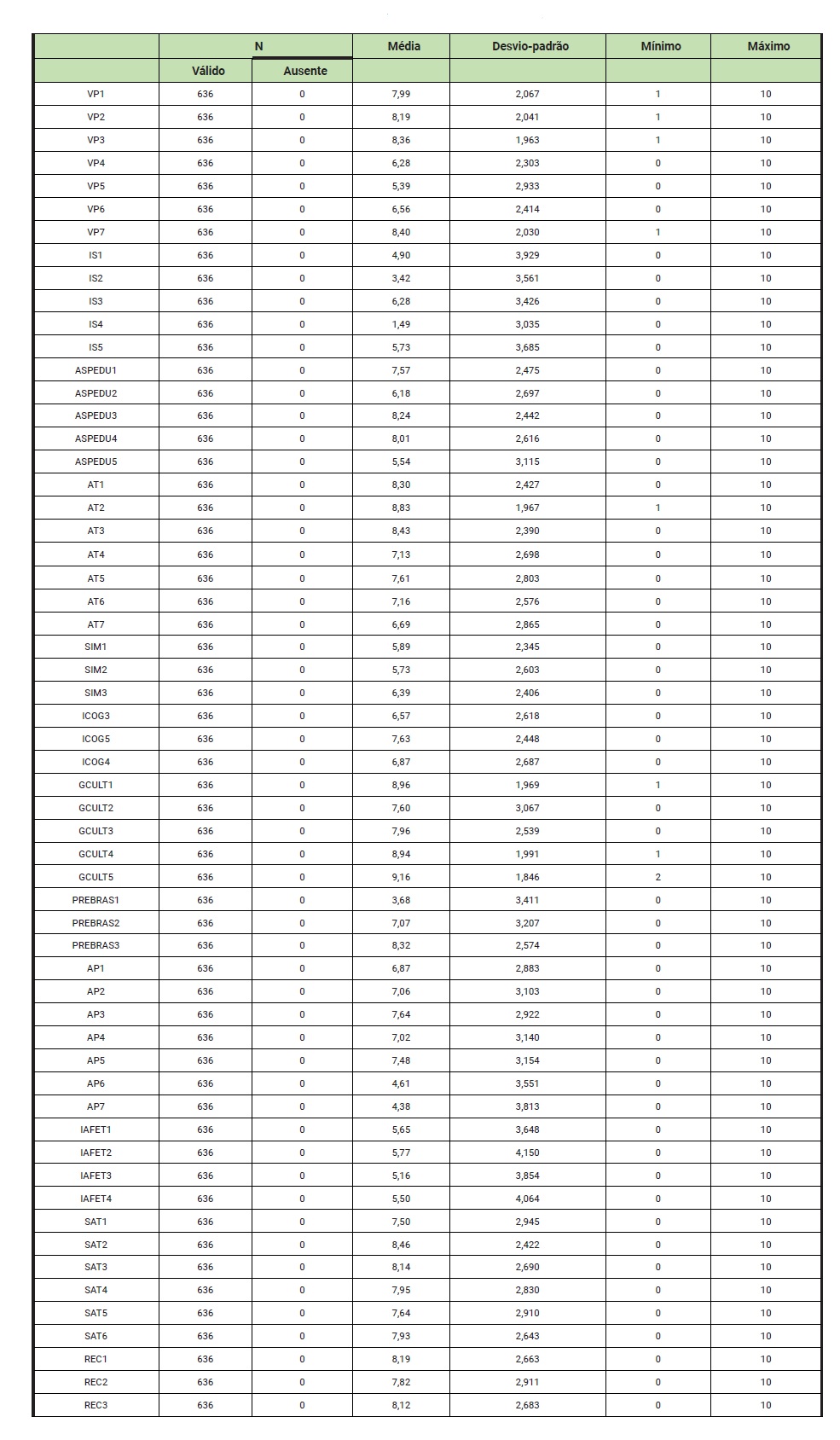 Estatsticas descritivas de todos os itens do modelo proposto