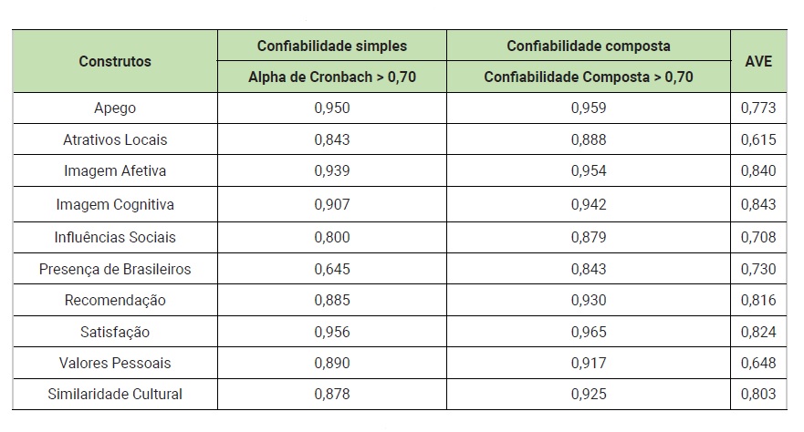 Confiabilidade simples e composta e AVE