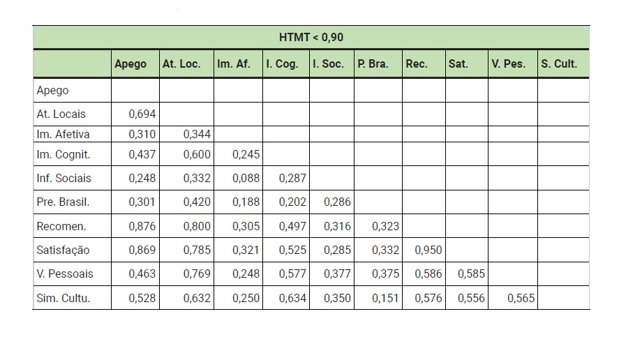 Heterotrait-Monotrait Ratio (HTMT)