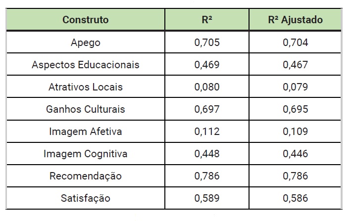 Coeficientes de determinao (R)