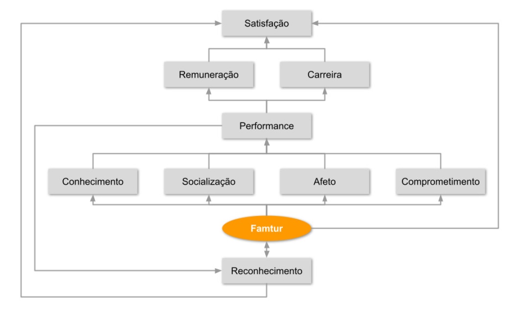 Modelo terico dos efeitos do famtour sobre o profissional de agenciamento de viagens