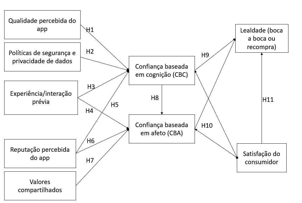 Modelo proposto de antecedentes da confian�a em aplicativos de viagem