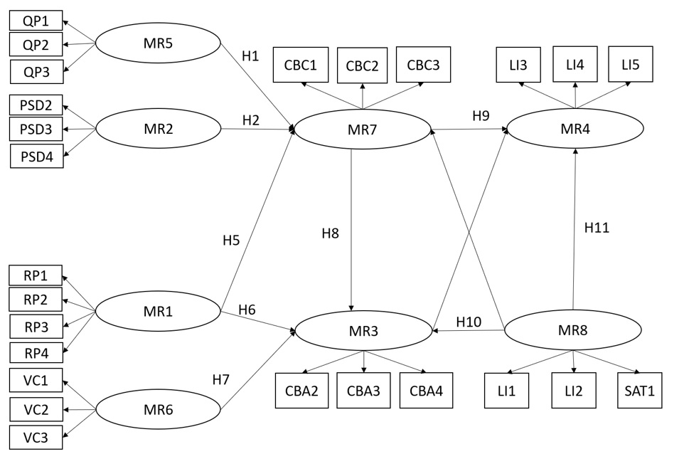 Modelo proposto ap�s agrupamento de fatores