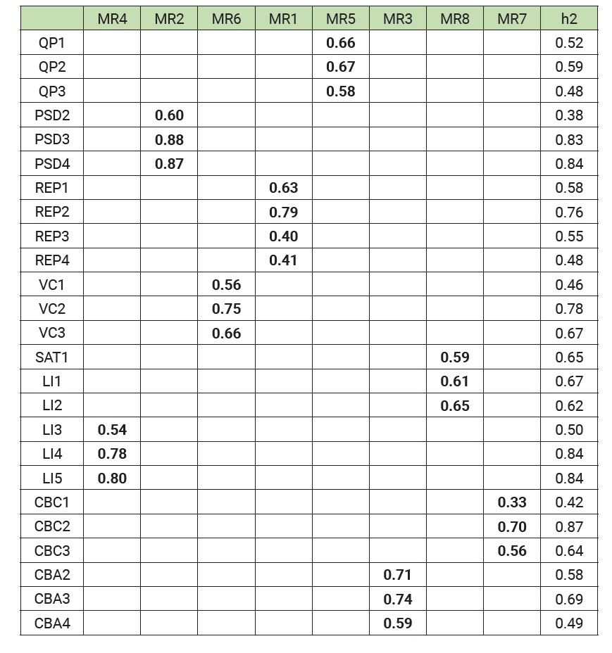 Agrupamento dos fatores