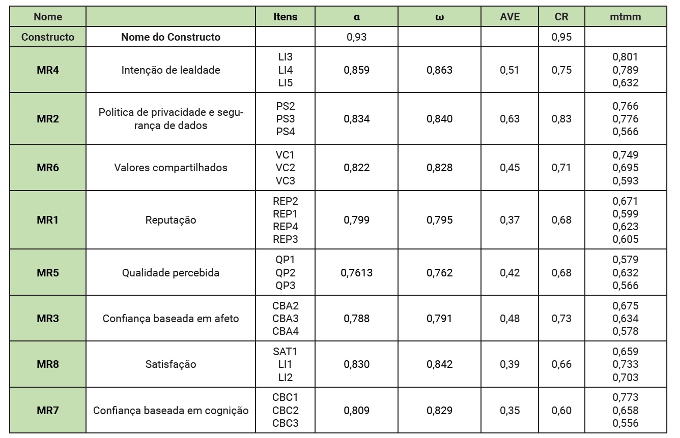 Indicadores dos constructos latentes