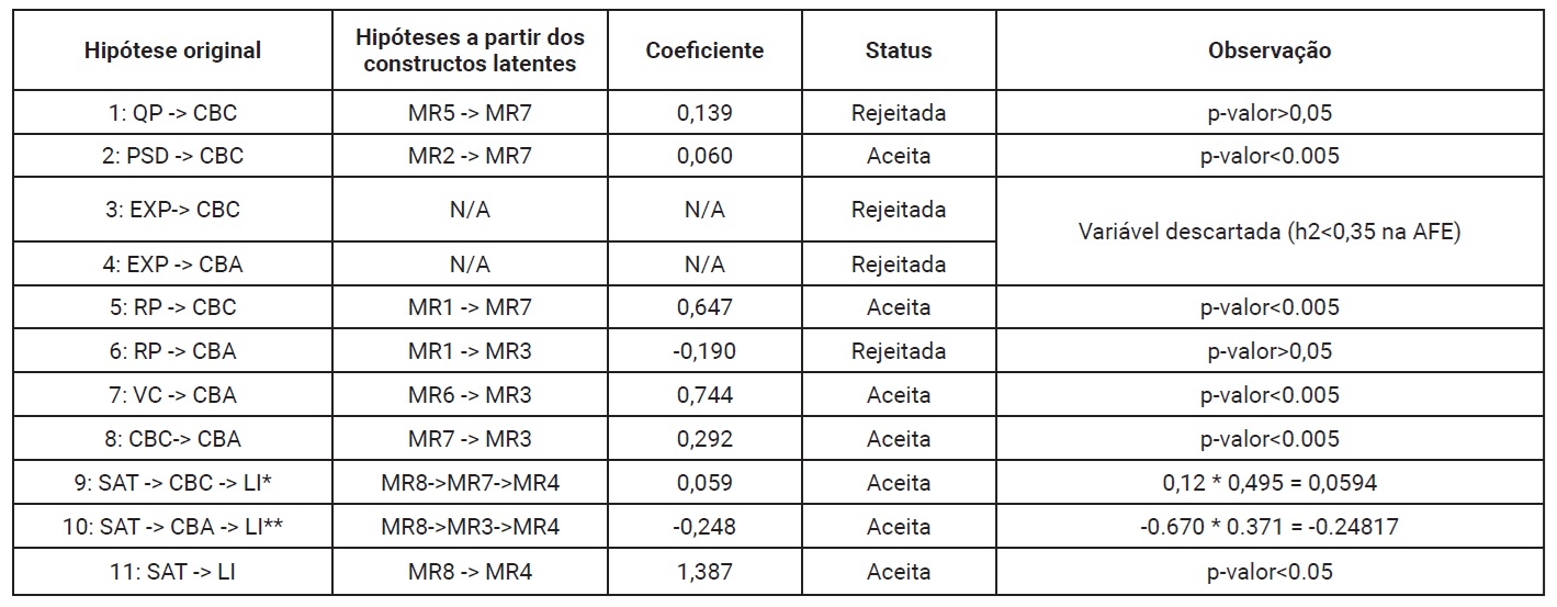 Hip�teses e coeficiente de regress�o