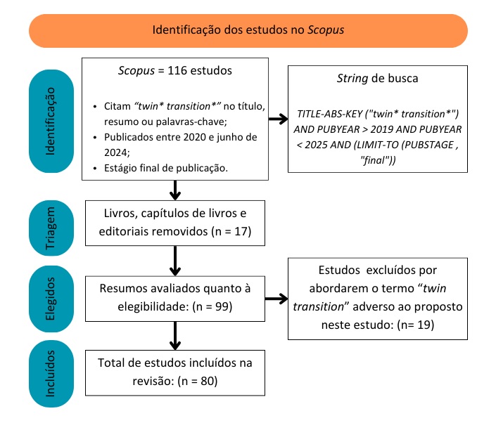 Fluxograma para a identifica��o e sele��o dos artigos para RSL