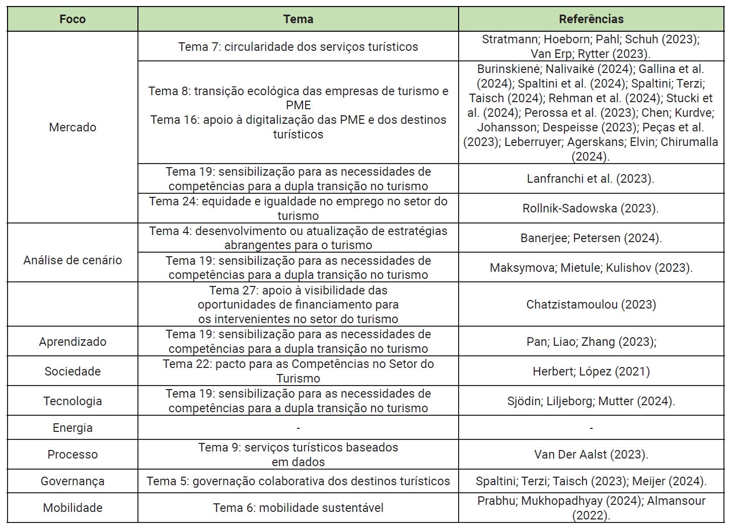 Temas abordados por foco