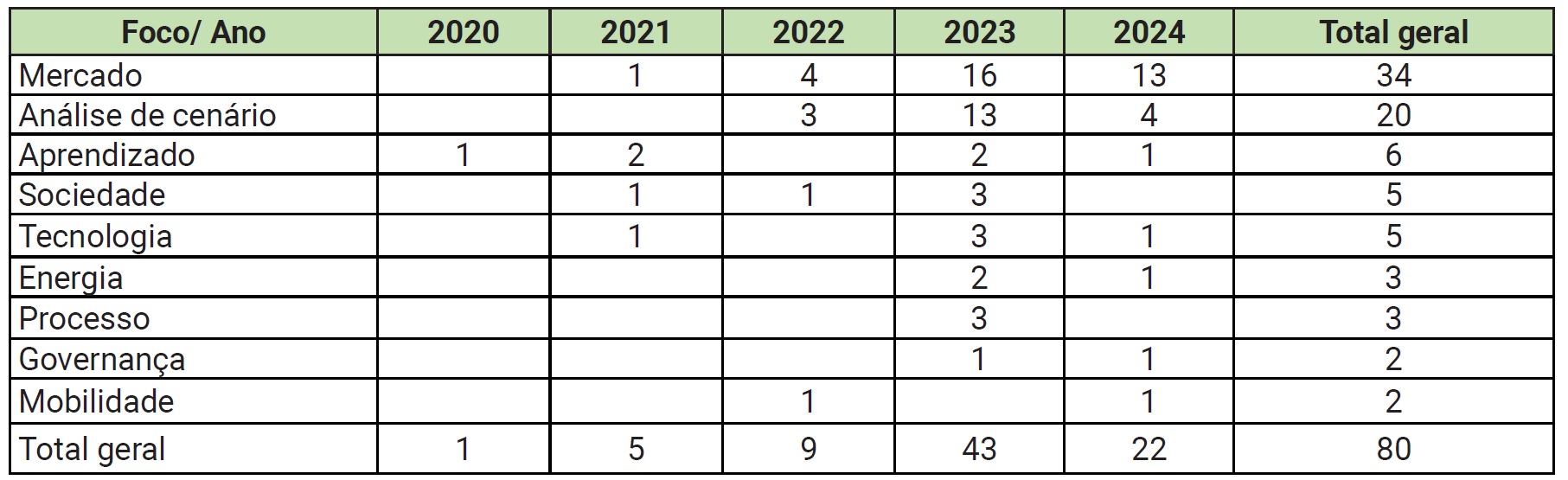 Frequ�ncia de estudos por foco de investiga��o ao longo dos anos
