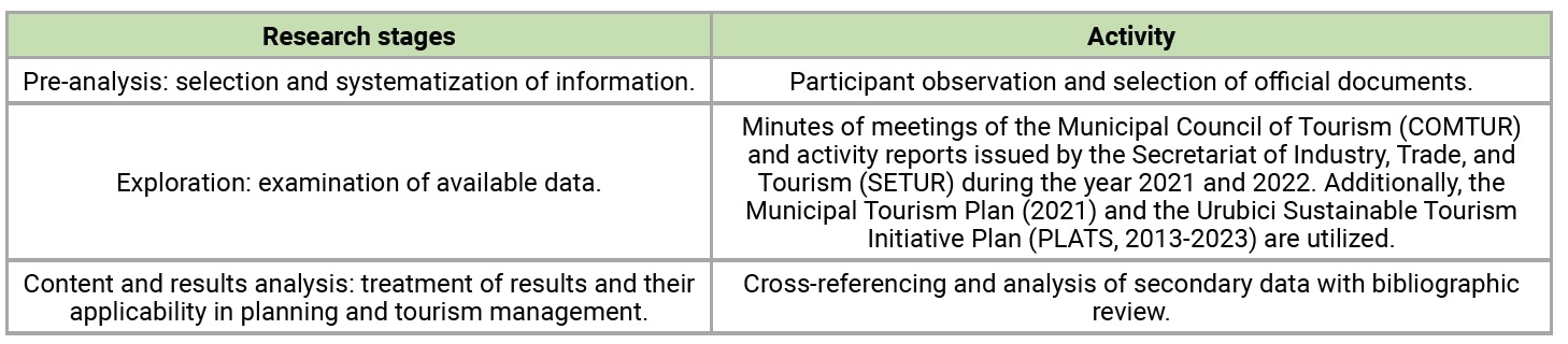 Stages of data collection and analysis