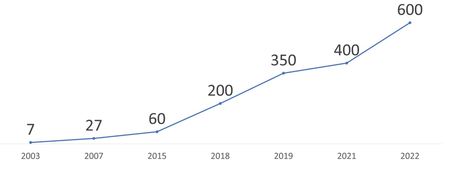 Evolution of Urubici&rsquo;s lodging and accommodation options.