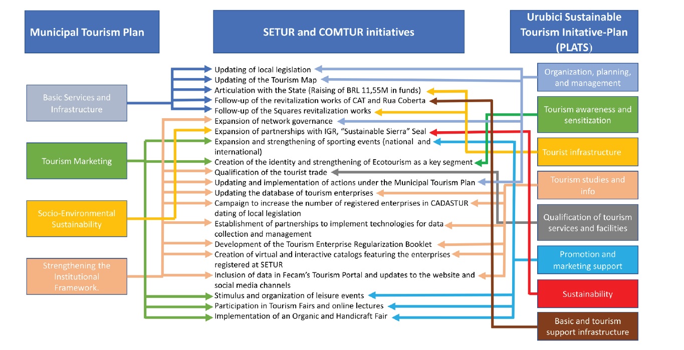 Cross-referencing of the initiatives carried out by SETUR and COMTUR.