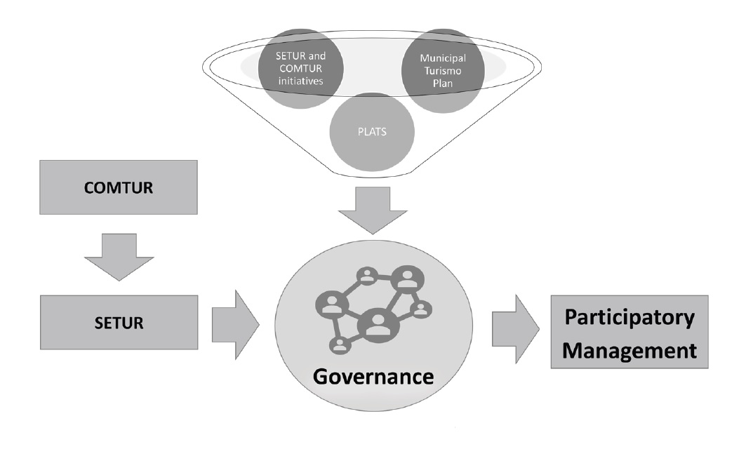 Participatory Management Framework.