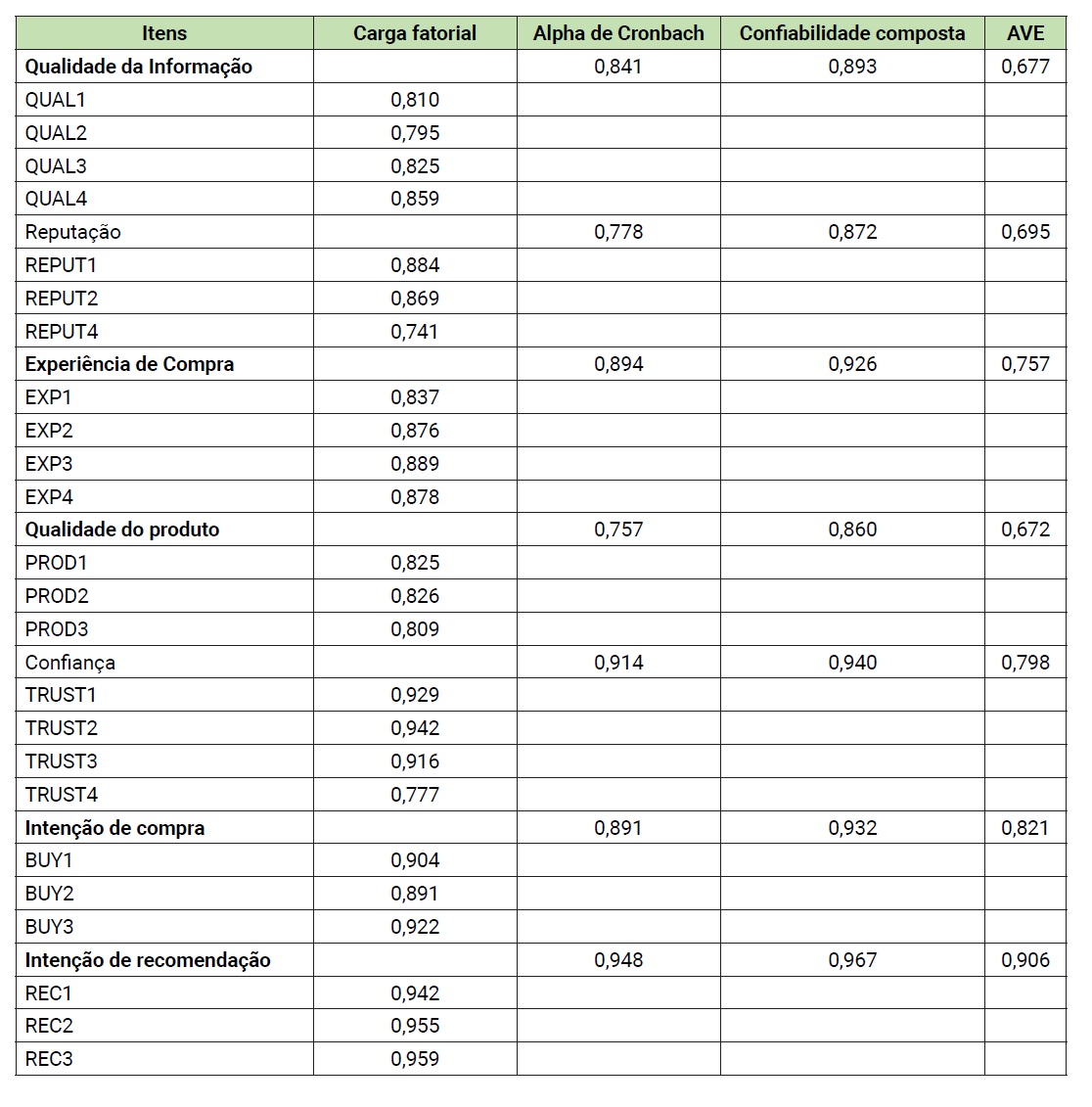 Confiabilidade e validade convergente
